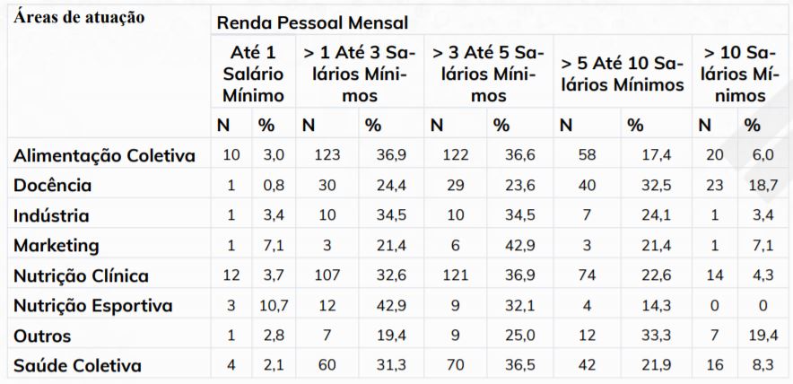 Guia de Carreira em Nutrição: concursos, residências, salários e muito ...